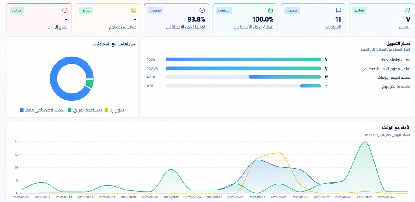لقطة فعلية للتقارير. الأرقام تخص هذه اللقطة ولا تمثل نتائج عامة أو ضمان مبيعات.